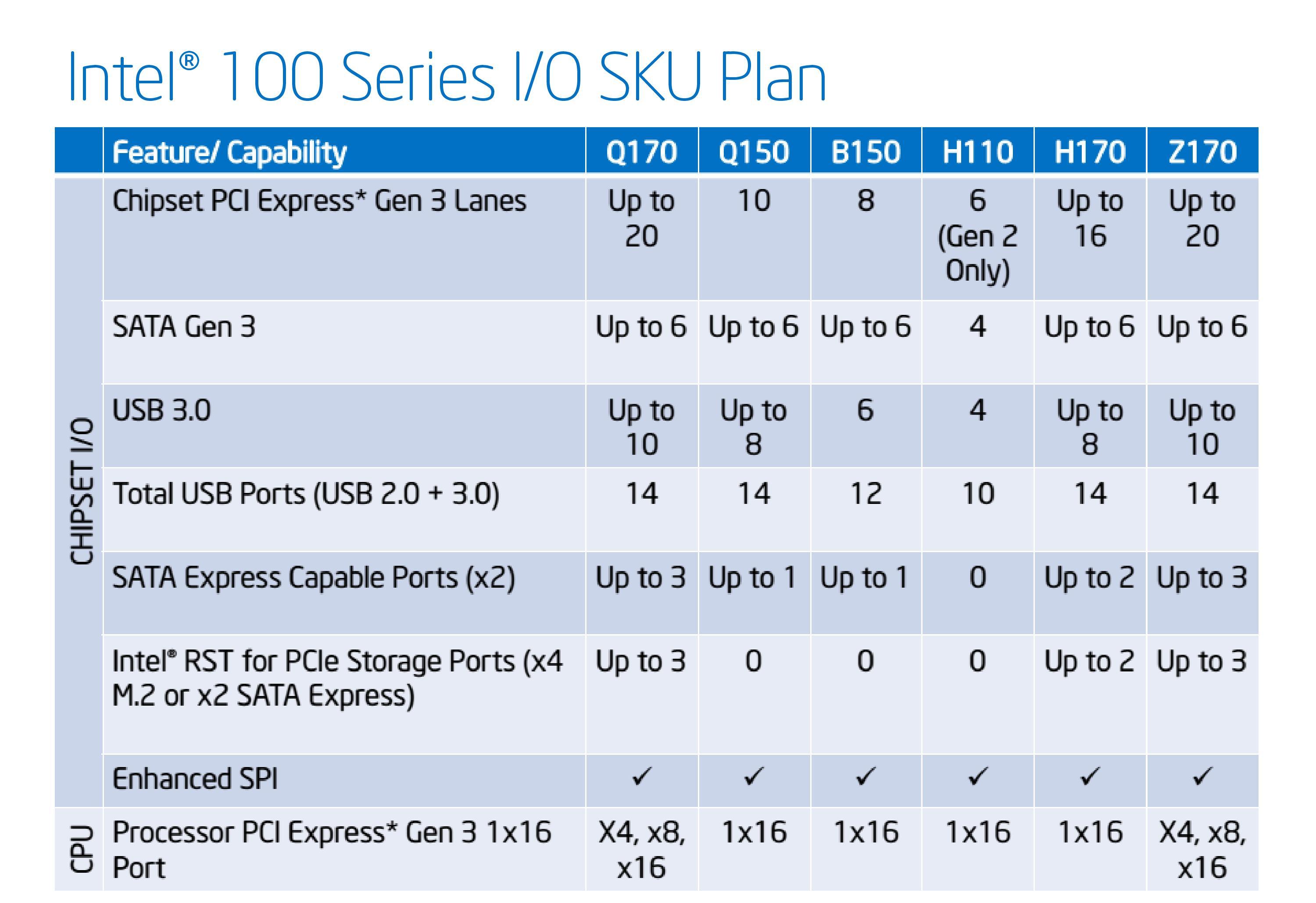 The Skylake Package: 100-Series Chipsets and DRAM - The Intel Skylake